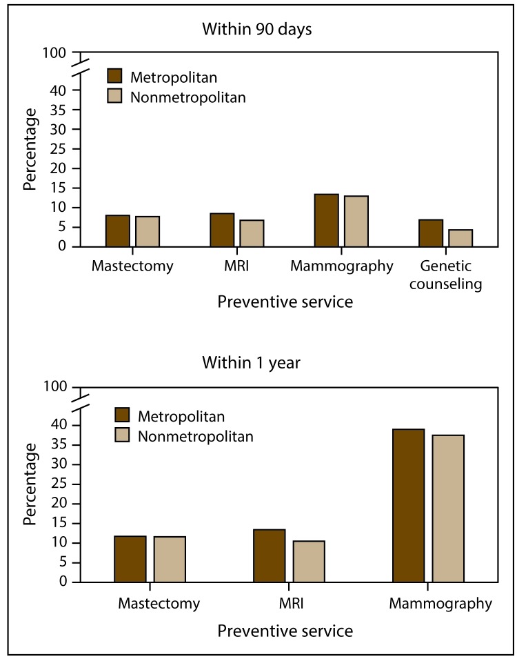 BRCA Genetic Testing and Receipt of Preventive Interventions Among Women Aged 18-64 Years with Employer-Sponsored Health Insurance in Nonmetropolitan and Metropolitan Areas - United States, 2009-2014.