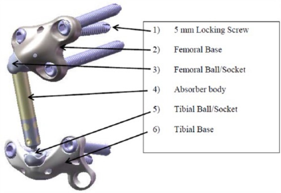 Feasibility of the Atlas Unicompartmental Knee System Load Absorber in Improving Pain Relief and Function in Patients Needing Unloading of the Medial Compartment of the Knee: 1-Year Follow-Up of a Prospective, Multicenter, Single-Arm Pilot Study (PHANTOM High Flex Trial).