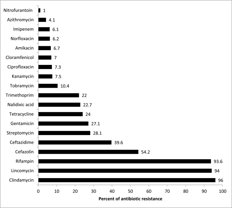 Genetic Investigation of Beta-Lactam Associated Antibiotic Resistance Among <i>Escherichia Coli</i> Strains Isolated from Water Sources.