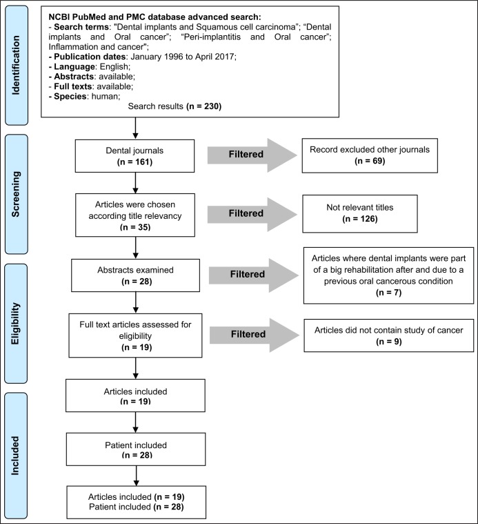 Oral Cancer around Dental Implants Appearing in Patients with\without a History of Oral or Systemic Malignancy: a Systematic Review.