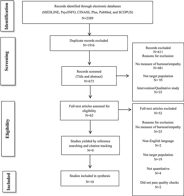 Examining the relationship between burnout and empathy in healthcare professionals: A systematic review