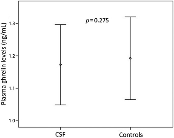 Evaluation of ghrelin levels and endothelial functions in patients with coronary slow flow phenomenon.