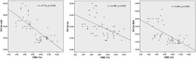 Evaluation of ghrelin levels and endothelial functions in patients with coronary slow flow phenomenon.