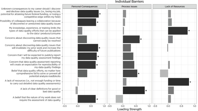 Reporting Data Quality Assessment Results: Identifying Individual and Organizational Barriers and Solutions.