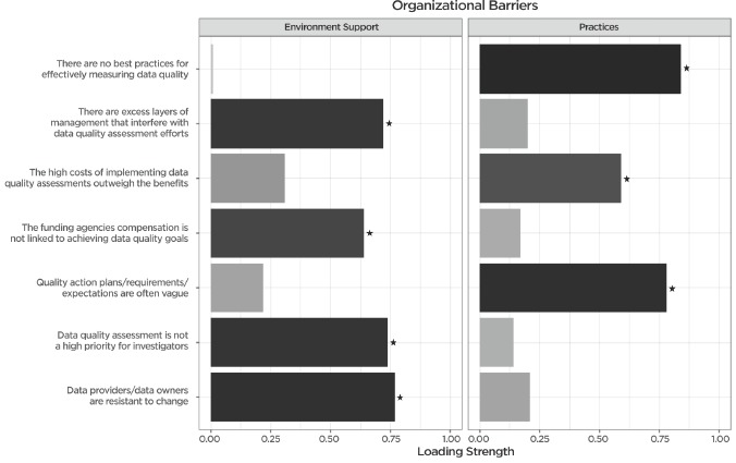 Reporting Data Quality Assessment Results: Identifying Individual and Organizational Barriers and Solutions.