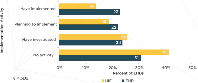 Overcoming Barriers to Experience Benefits: A Qualitative Analysis of Electronic Health Records and Health Information Exchange Implementation in Local Health Departments.