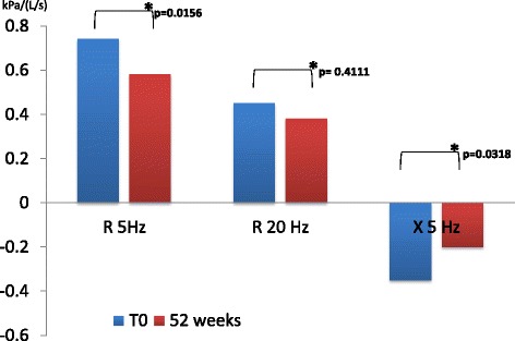 Effects of combination therapy indacaterol/glycopyrronium versus tiotropium on moderate to severe COPD: evaluation of impulse oscillometry and exacerbation rate.