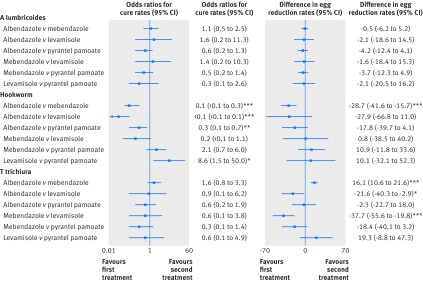 Efficacy of recommended drugs against soil transmitted helminths: systematic review and network meta-analysis.