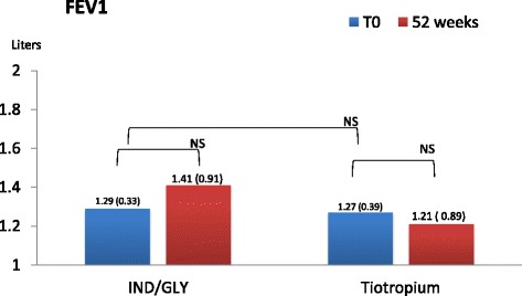 Effects of combination therapy indacaterol/glycopyrronium versus tiotropium on moderate to severe COPD: evaluation of impulse oscillometry and exacerbation rate.