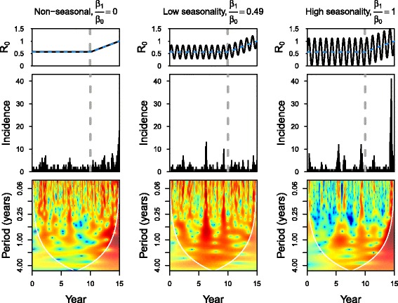 Forecasting infectious disease emergence subject to seasonal forcing.