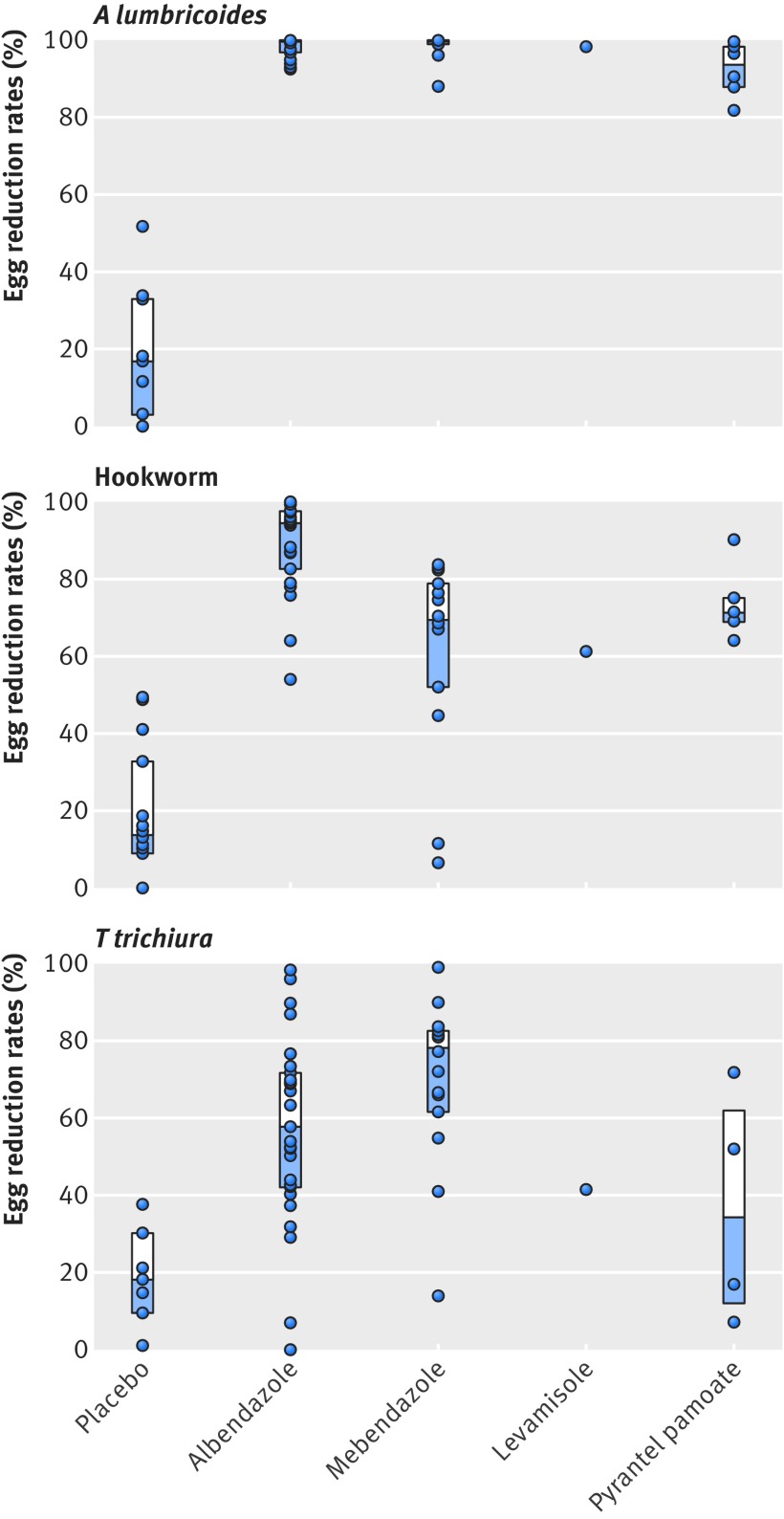 Efficacy of recommended drugs against soil transmitted helminths: systematic review and network meta-analysis.