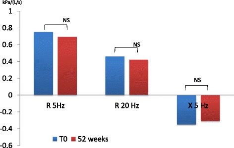 Effects of combination therapy indacaterol/glycopyrronium versus tiotropium on moderate to severe COPD: evaluation of impulse oscillometry and exacerbation rate.