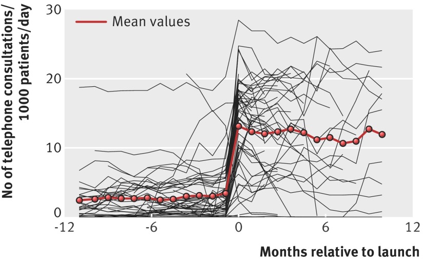 Evaluation of telephone first approach to demand management in English general practice: observational study.