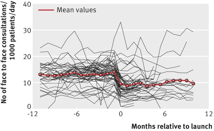 Evaluation of telephone first approach to demand management in English general practice: observational study.