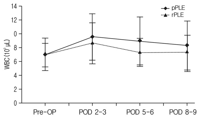 Variation of C-Reactive Protein and White Blood Cell Counts in Spinal Operation: Primary Fusion Surgery Versus Revision Fusion Surgery.