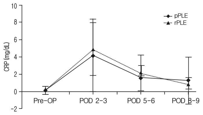 Variation of C-Reactive Protein and White Blood Cell Counts in Spinal Operation: Primary Fusion Surgery Versus Revision Fusion Surgery.