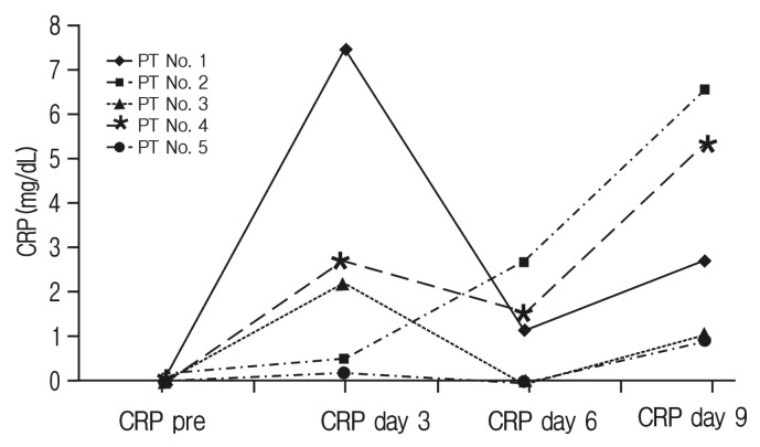 Variation of C-Reactive Protein and White Blood Cell Counts in Spinal Operation: Primary Fusion Surgery Versus Revision Fusion Surgery.