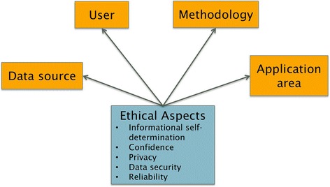 An ethical assessment model for digital disease detection technologies.