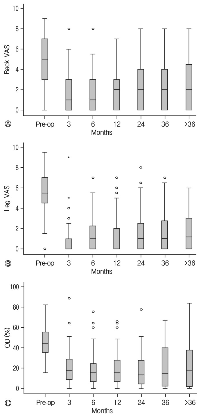 Long-term Clinical and Radiological Outcomes after Central Decompressive Laminoplasty for Lumbar Spinal Stenosis.