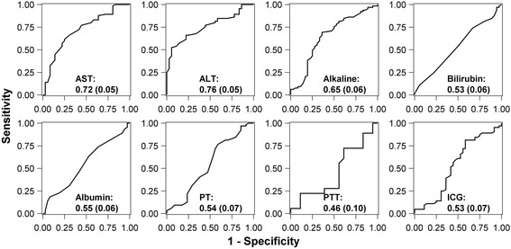 Reversal of fibrosis in patients with nonalcoholic steatohepatosis after gastric bypass surgery.