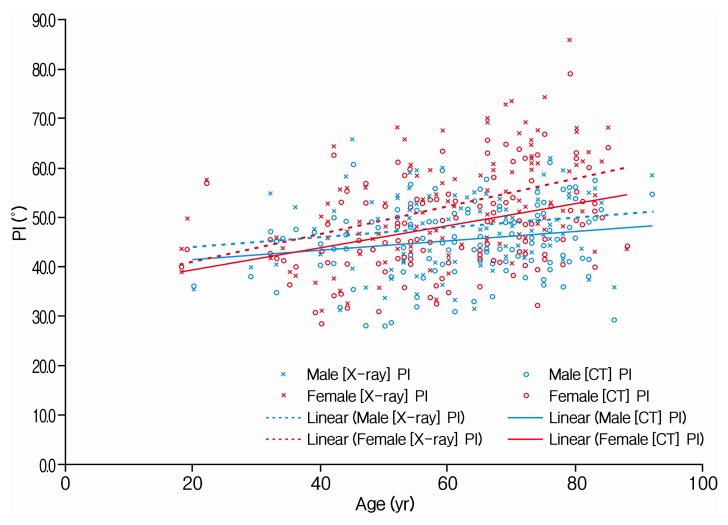 Pelvic Incidence Can Be Changed not only by Age and Sex, but also by Posture Used during Imaging.