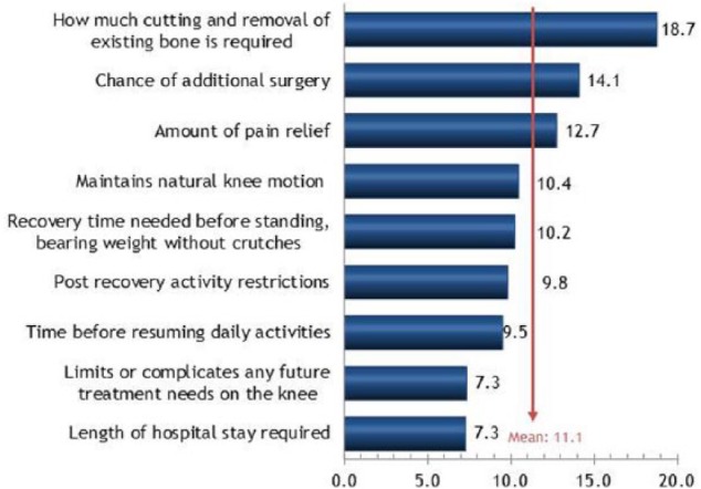 Patient Preferences Regarding Surgical Interventions for Knee Osteoarthritis.