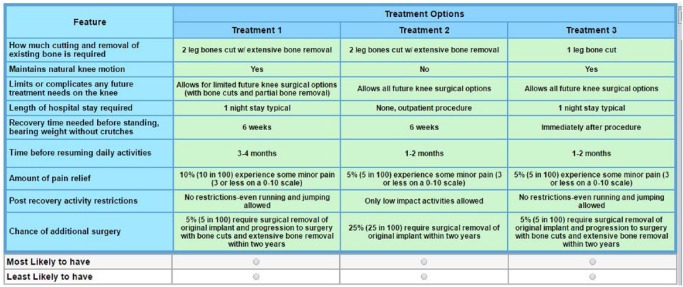 Patient Preferences Regarding Surgical Interventions for Knee Osteoarthritis.