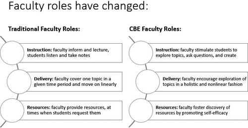 Ensuring faculty success in online competency-based education programs