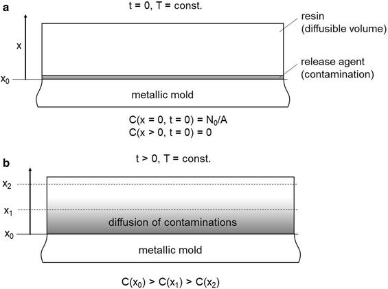 A qualitative, process-parameter-based model for the release agent transfer during CFRP-part production: an approach to increase the initial bondability