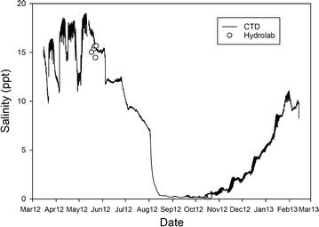 Salinization and arsenic contamination of surface water in southwest Bangladesh