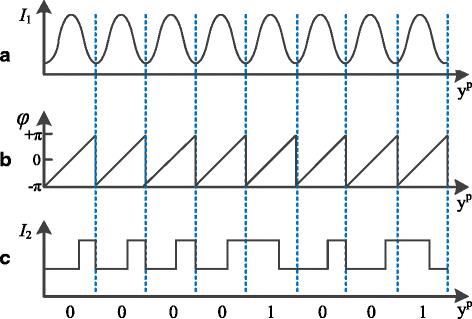 Frequency-division-multiplexing based period-coded fringe pattern for reliable depth sensing