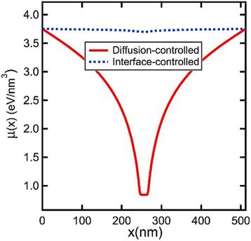 An analysis of two classes of phase field models for void growth and coarsening in irradiated crystalline solids