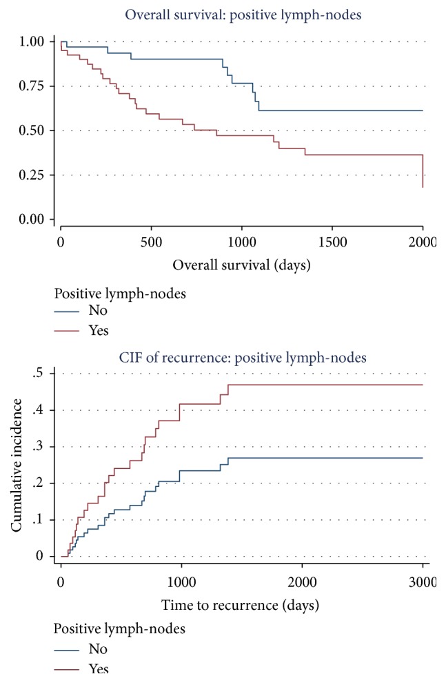 Radical Gastrectomy: Still the Cornerstone of Curative Treatment for Gastric Cancer in the Perioperative Chemotherapy Era-A Single Institute Experience over a Decade.