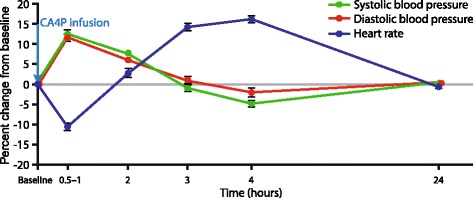 Clinical trial experience with CA4P anticancer therapy: focus on efficacy, cardiovascular adverse events, and hypertension management.