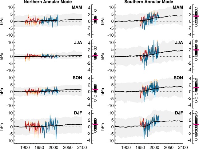 Polar Climate Change as Manifest in Atmospheric Circulation.