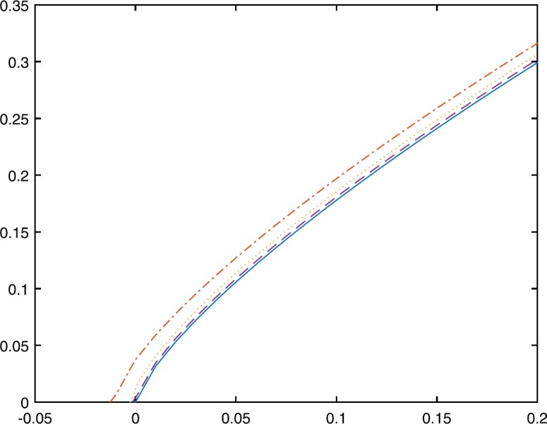 Smoothing approximation to the lower order exact penalty function for inequality constrained optimization.