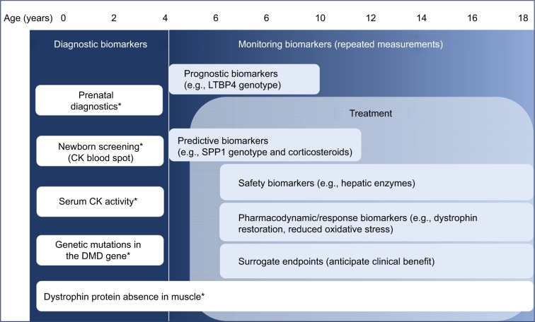 Biomarkers of Duchenne muscular dystrophy: current findings.