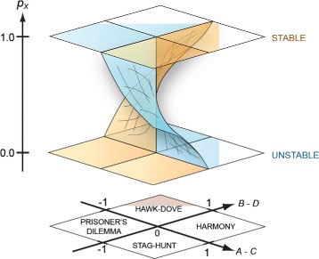 Cancer dormancy and criticality from a game theory perspective.