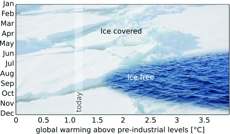 The Trajectory Towards a Seasonally Ice-Free Arctic Ocean.