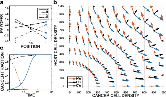 Cancer dormancy and criticality from a game theory perspective.