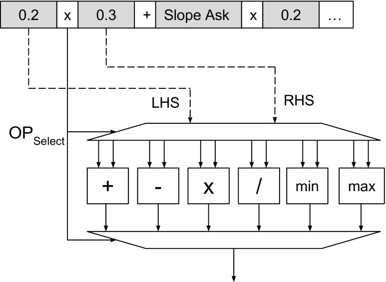 Run-time Reconfigurable Acceleration for Genetic Programming Fitness Evaluation in Trading Strategies.