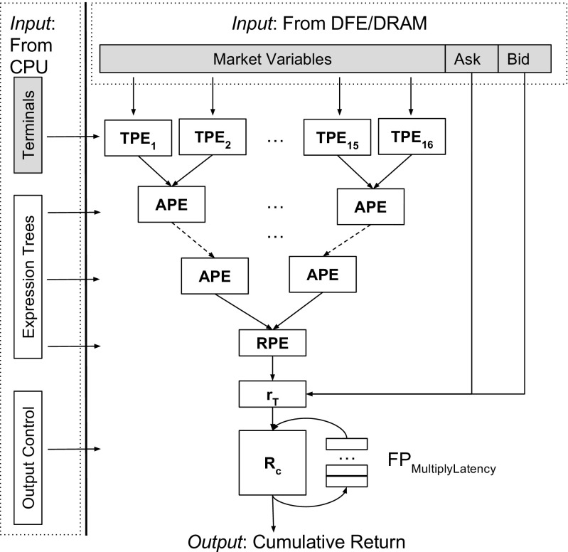 Run-time Reconfigurable Acceleration for Genetic Programming Fitness Evaluation in Trading Strategies.