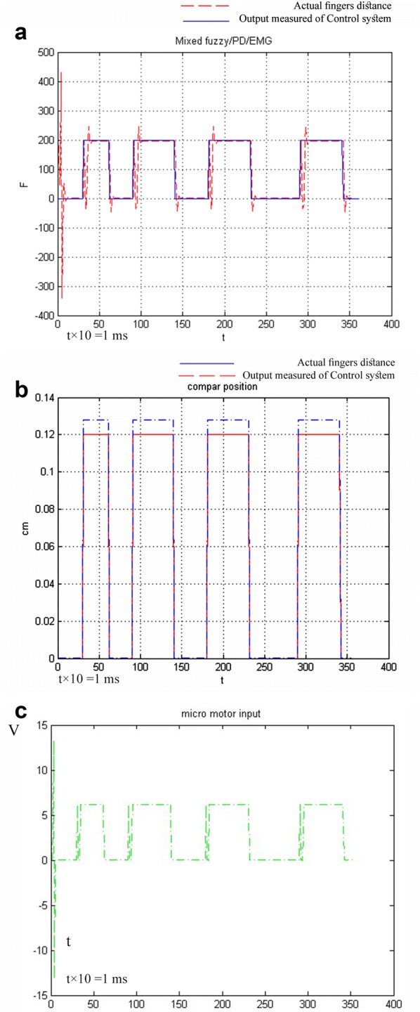 Hybrid control combined with a voluntary biosignal to control a prosthetic hand.