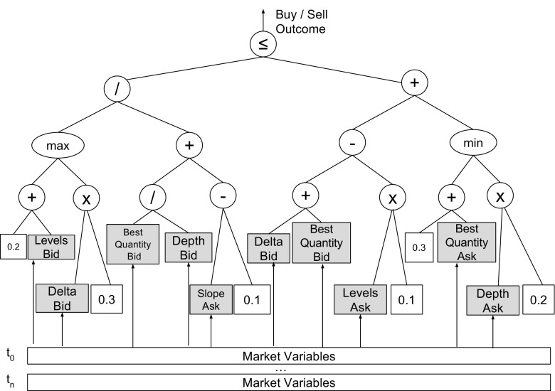 Run-time Reconfigurable Acceleration for Genetic Programming Fitness Evaluation in Trading Strategies.