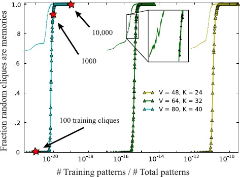 Robust Exponential Memory in Hopfield Networks.