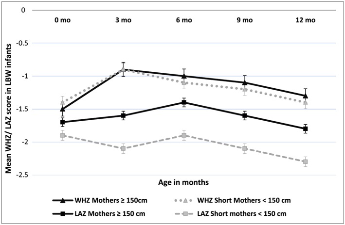 Low-birthweight infants born to short-stature mothers are at additional risk of stunting and poor growth velocity: Evidence from secondary data analyses.