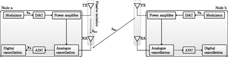 Superimposed signaling inspired channel estimation in full-duplex systems.