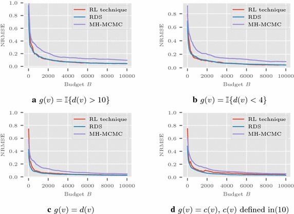 Revisiting random walk based sampling in networks: evasion of burn-in period and frequent regenerations.