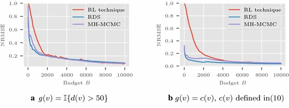 Revisiting random walk based sampling in networks: evasion of burn-in period and frequent regenerations.