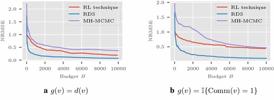 Revisiting random walk based sampling in networks: evasion of burn-in period and frequent regenerations.